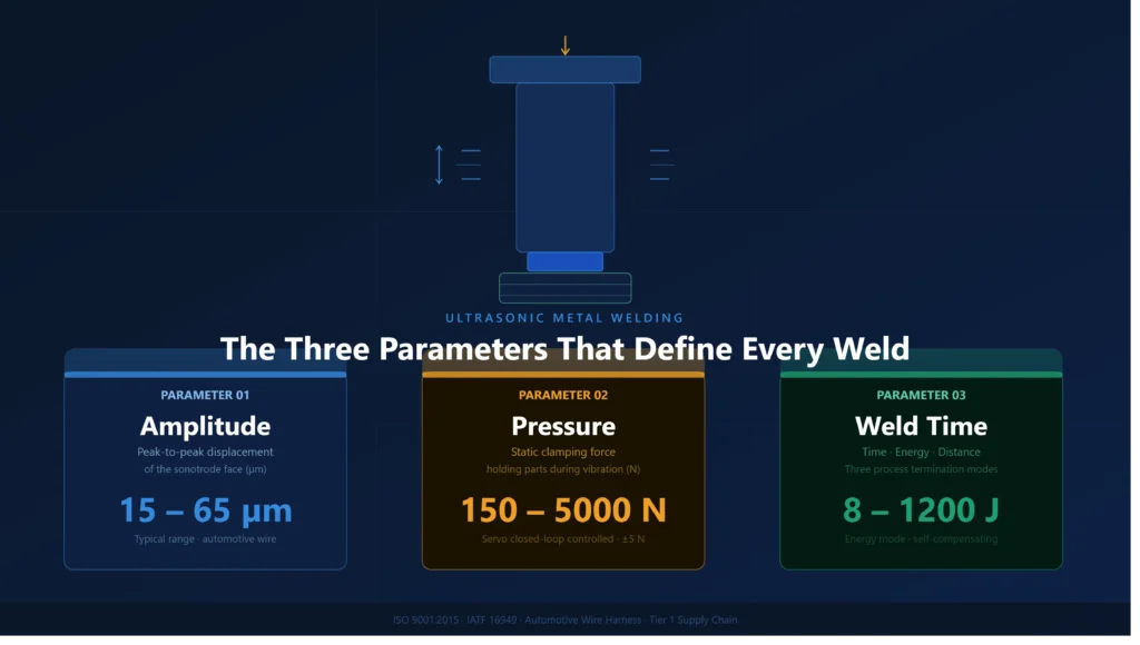 Ultrasonic metal welding equipment banner highlighting the three key process parameters: amplitude, pressure, and weld time.