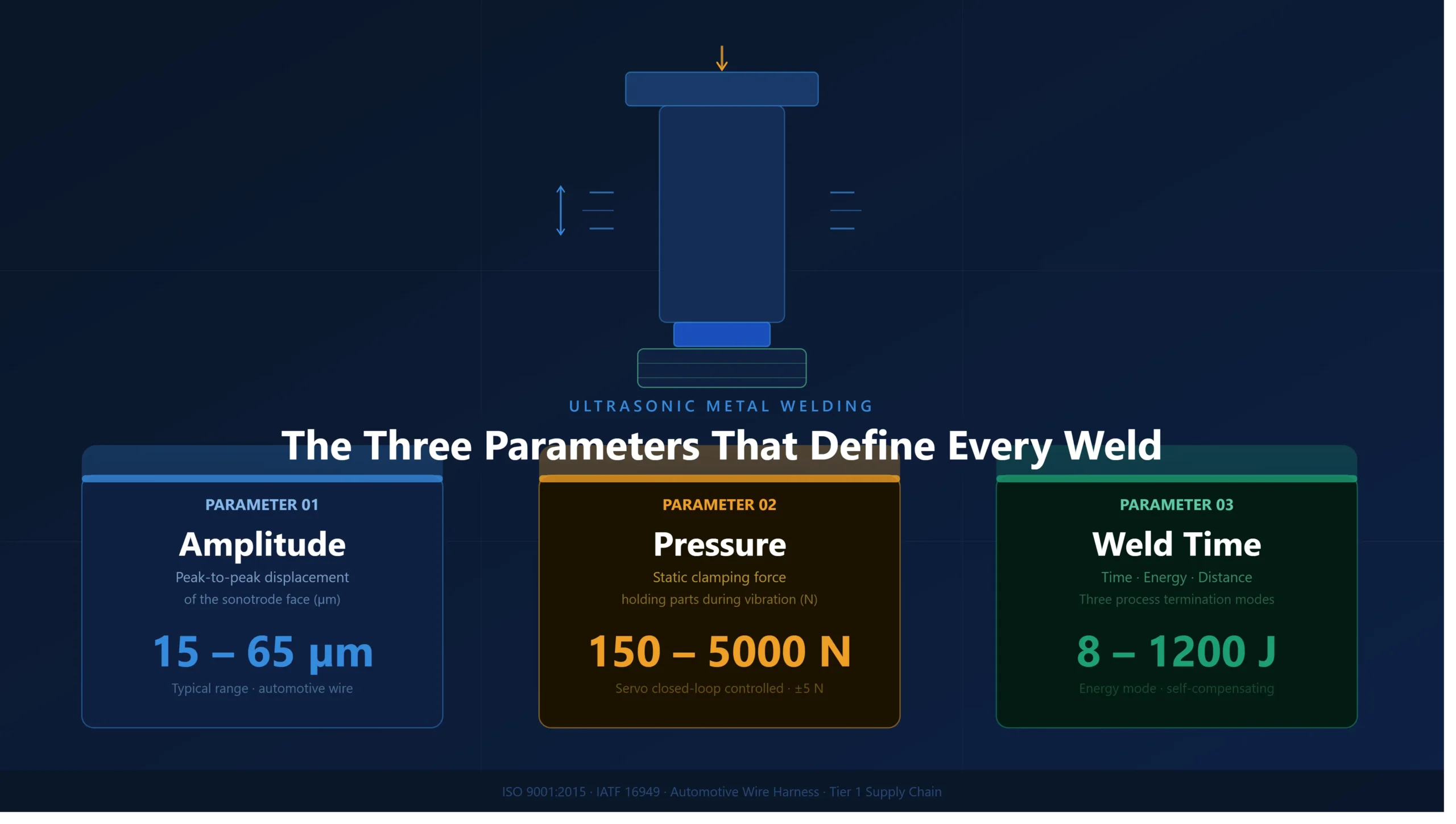 Ultrasonic metal welding equipment banner highlighting the three key process parameters: amplitude, pressure, and weld time.